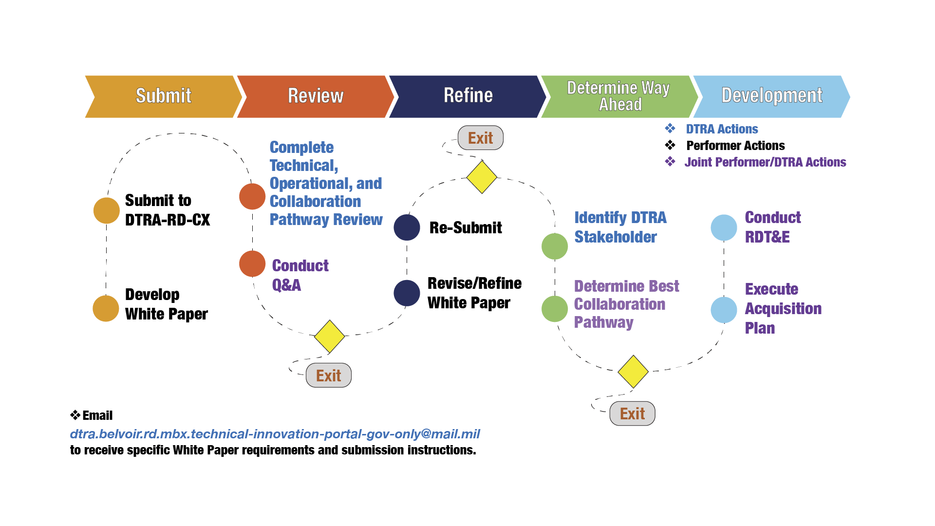 DTRA Innovation process Graphic - Submit to Review to Refine to Determine way ahead to Development - steps Develop White Paper, submit to DTRARDCX, Complete Technical Operational and Collaboration Pathway Review, Conduct Q&A, Re Submit, Revise Refine white Paper, Identify DTRA Stakeholder, Determine Best Collaboration Pathway, Conduct RDT&E, Execute Acquisition Plan. Email dtra.belvoir.rd.mbx.technical-innovation-portal-gov-only@mail.mil for requirements an submission instructions. 