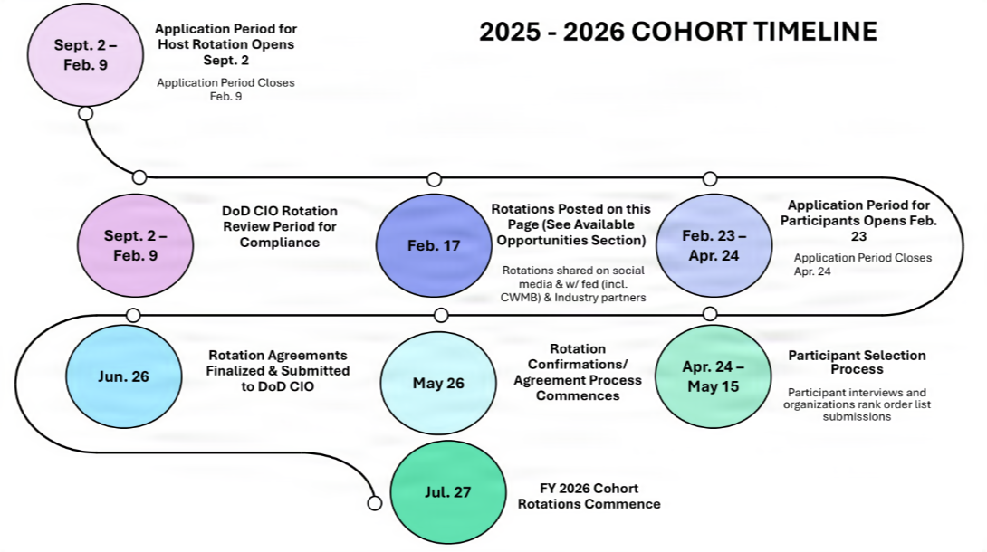 Key Dates and Phases for the 2025-2026 Cycle chart