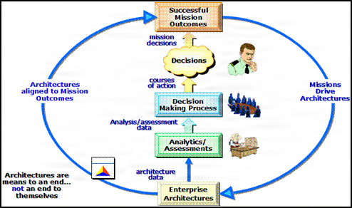 Mission Outcomes Supported by Architectures