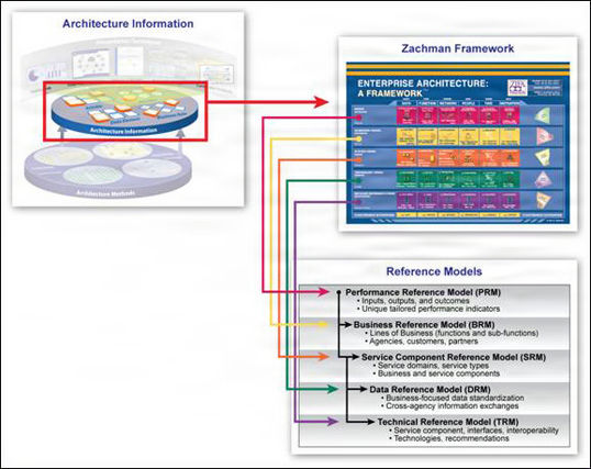 A Notional Reference Model