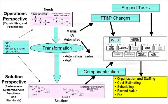 Architectural Description Usage in Forming Project Structure Reified in the WBS