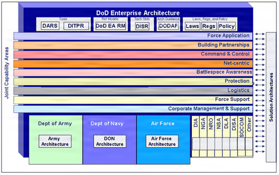 Components of the DOD EA
