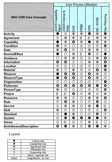 Mapping of DM2 CDM Core Concepts to DoD Core Processes DoDAF Supports