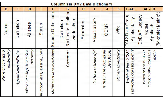 DM2 Data Dictionary Structure DM2 Data Dictionary Structure