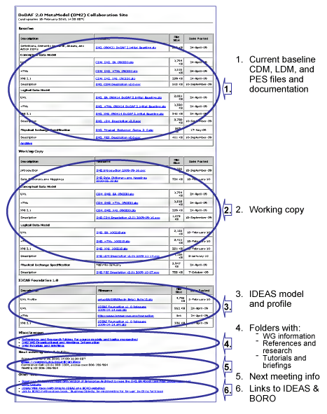Topic Areas in the DM2 Collaboration Site