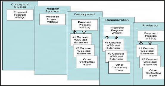 Evolution of the Project WBS