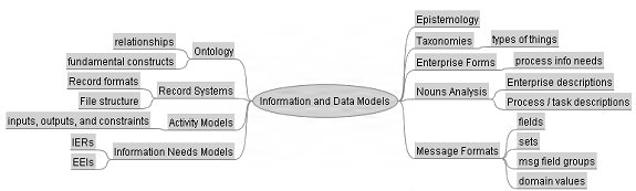 Examples of the Ways Information and Data Models are Constructed