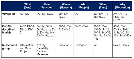 Standard Interrogatives Matrix