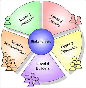 Levels of Decision-Makers