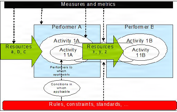 Non Prescriptive, Generic example of Activity-Performer Model depicting Resource Flow