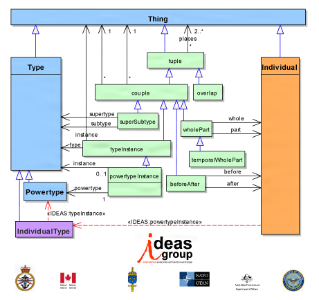 IDEAS Foundation Top-Level