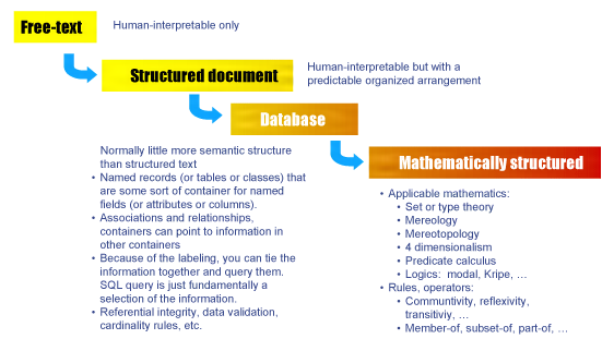 Spectrum of Information Structuring