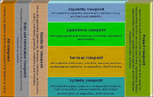 DoDAF Viewpoints