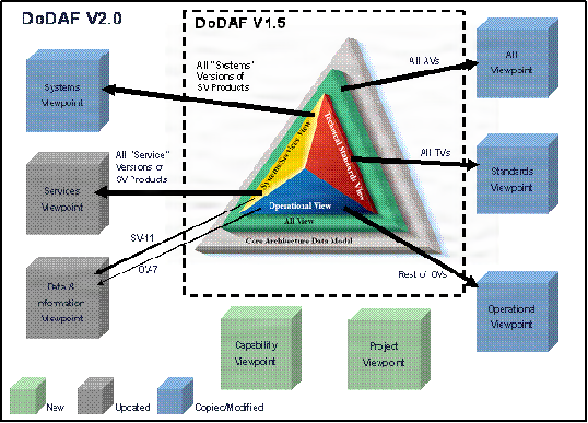 DoDAF V1.5 Evolution to DoDAF V2.0