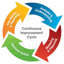 Chart describing various areas of process improvement flow.