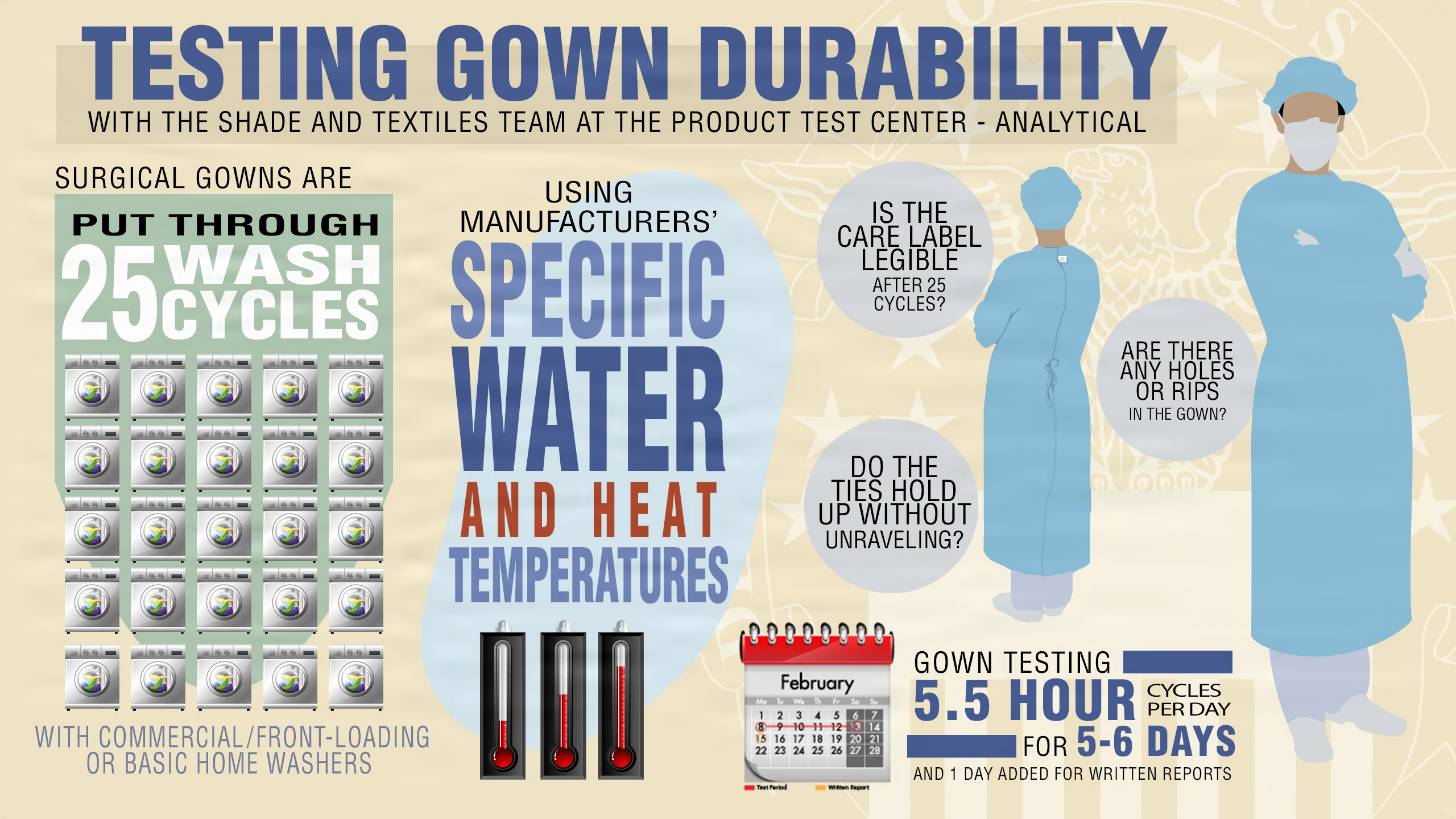 Graphic displays washing machines to show how many washes surgical gowns are put through. Also shows temperature gauges to indicate various water and heat temperatures are used in testing.